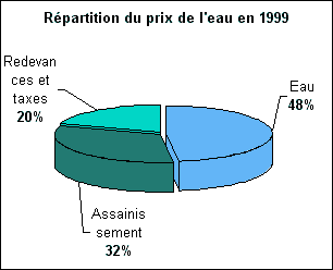 Répartition du prix de l'eau en 1999